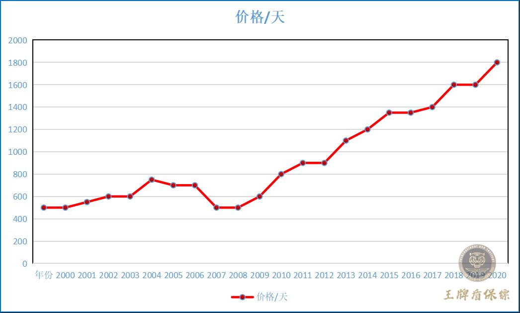 私人保鏢價(jià)格歷史行情及走勢(shì)分析