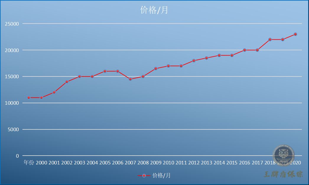 保鏢價(jià)格每月走勢(shì).png