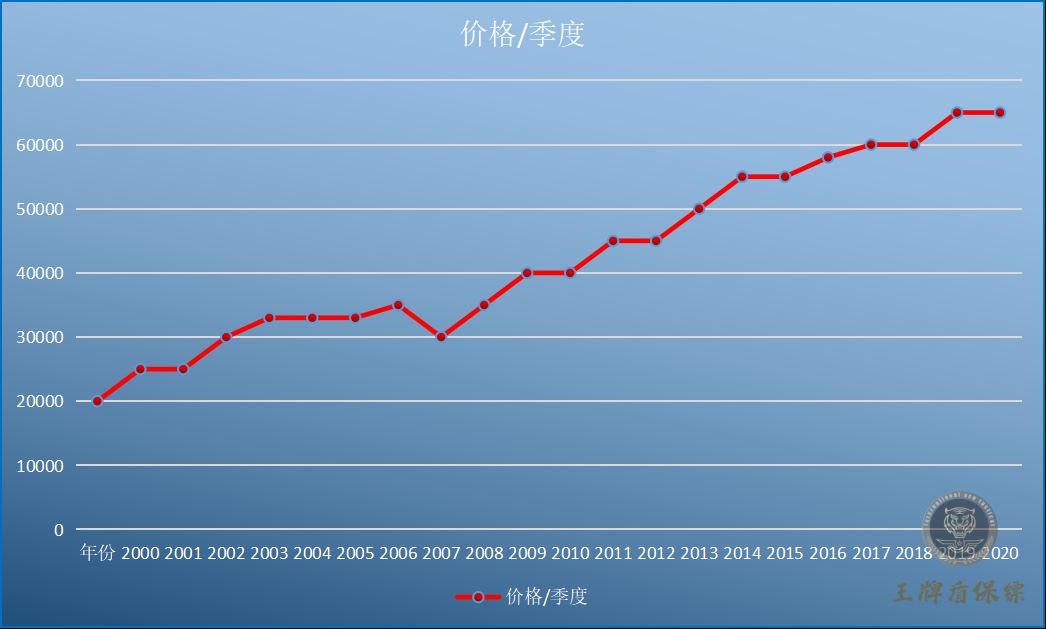 保鏢價(jià)格季度走勢(shì).png