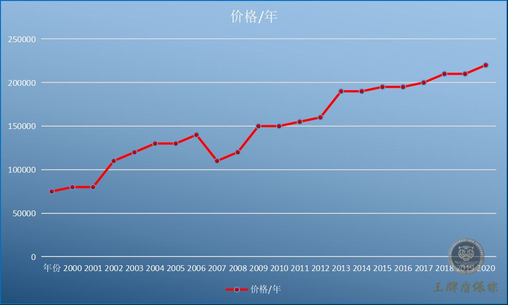 保鏢價(jià)格每年走勢(shì).png
